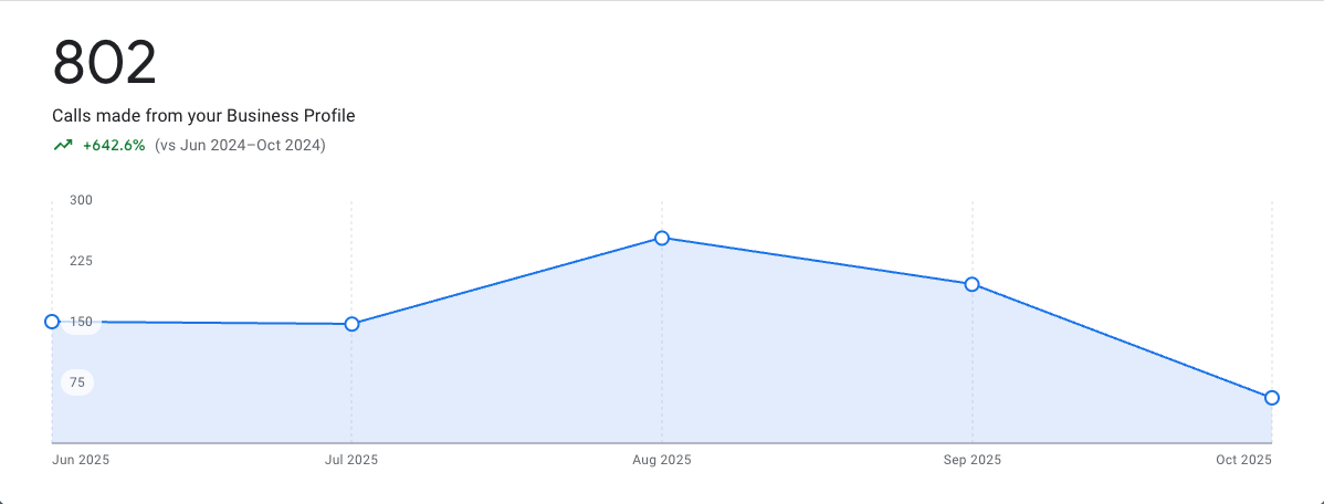 Price Right Trees organic traffic growth