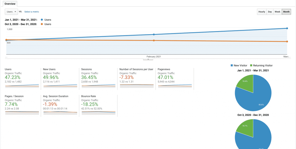 In 3 months we saw a 47% increase in traffic.