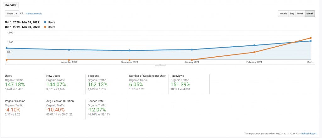 In 6 months we saw a 147% increase in traffic.